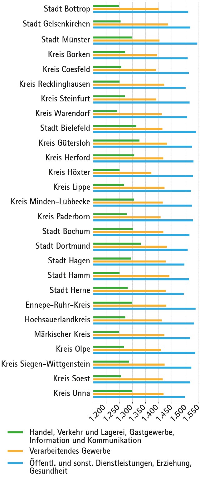 Diagramm mit den durchschnittlich geleisteten Arbeitsstunden der Erwerbstätigen im Jahr 2024 in ausgewählten Wirtschaftsbereichen in den Kreisen und kreisfreien Städten Westfalens