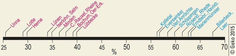 Wahlbeteiligung in den zwölf Kommunen mit der geringsten und der höchsten Wahlbeteiligung beim ersten Wahlgang