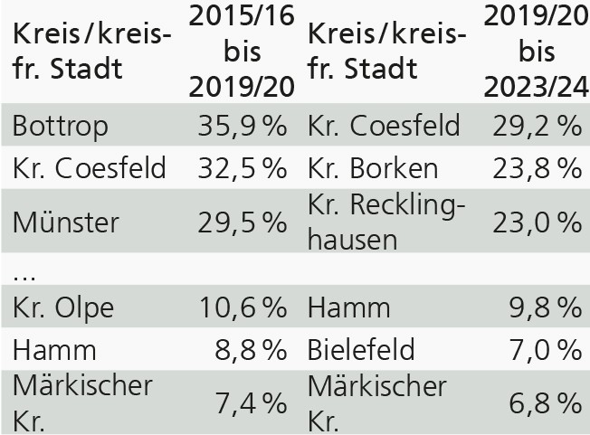 Tabelle mit den jeweils höchsten und niedrigsten Steigerungsraten der Anzahl von Schülerinnen und Schülern mit Zuwanderungsgeschichte an allgemeinbildenden Schulen innerhalb der Zeiträume 2015/16 bis 2019/20 sowie 2019/20 bis 2023/24, bezogen auf die Kreise und kreisfreien Städte Westfalens