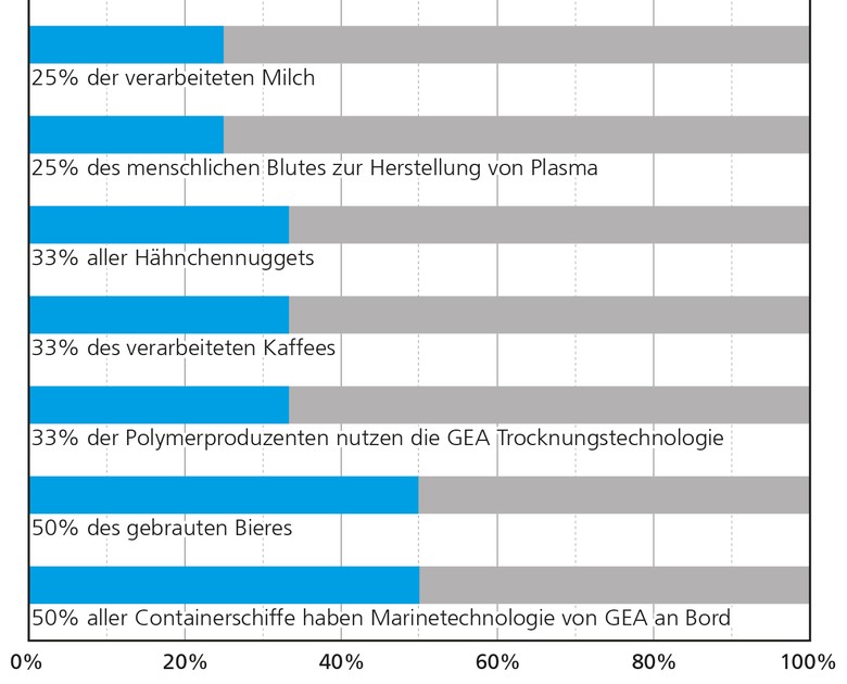 Diagramm mit der Beteiligung sämtlicher GEA-Anlagen an der Produktion in verschiedenen Branchen weltweit im Jahr 2022 (in Prozent)