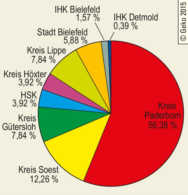 Beteiligungen der Flughafengesellschafter am PAD