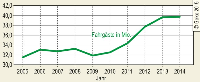 Entwicklung des Fahrgastaufkommens der Stadtwerke Münster