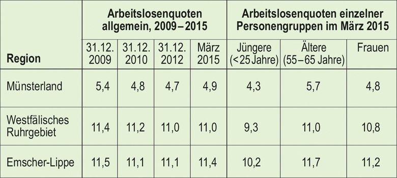 Arbeitslosenquoten ausgesuchter Teilregionen Westfalens 2009–2015 sowie einzelner Personengruppen im März 2015