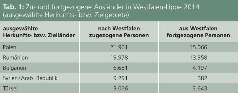 Zu- und fortgezogene Ausländer in Westfalen-Lippe 2014