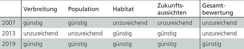 Bewertung des Erhaltungszustands der Wildkatze in NRW im Rahmen von EU-weiten Bestandserhebungen der Berichtsjahre 2007 bis 2019