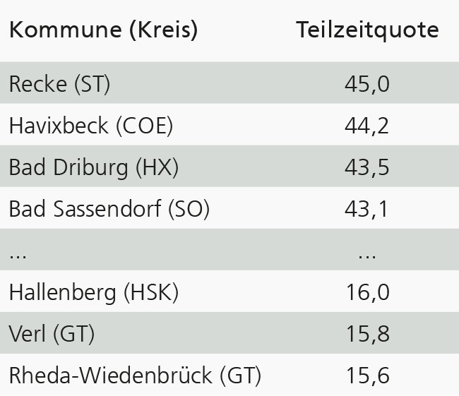Die Tabelle zeigt die westfälischen Kommunen mit den höchs­ten und niedrigsten Teilzeitquoten bei den sozialversicherungspflichtig Beschäftigten am Arbeitsort im Juni 2025.