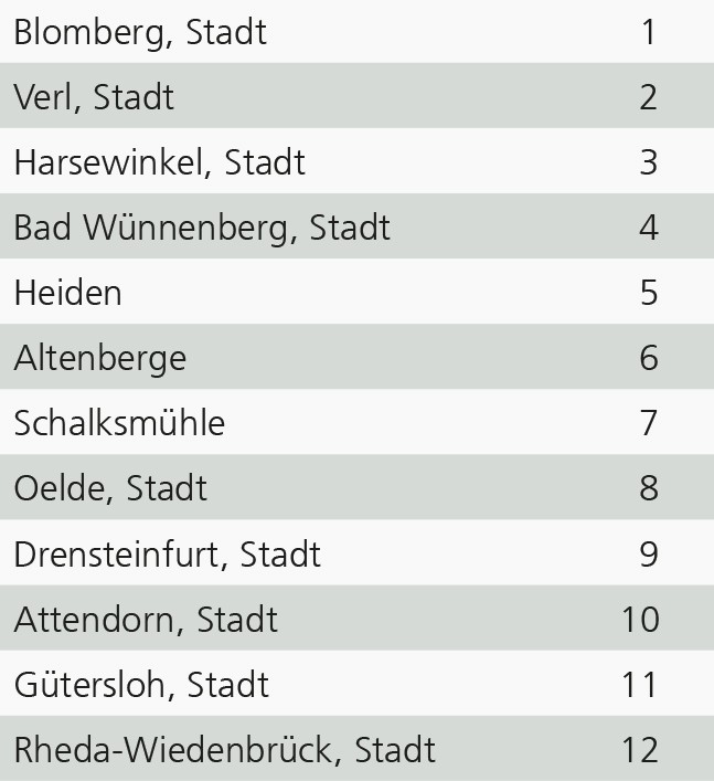 Tabelle mit den zwölf "stärksten" Kommunen Westfalens im Niveau-Ranking im Jahr 2025