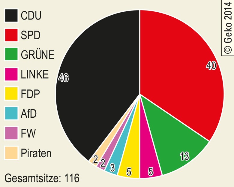 Sitzverteilung im Westfalenparlament 2014 bis 2020