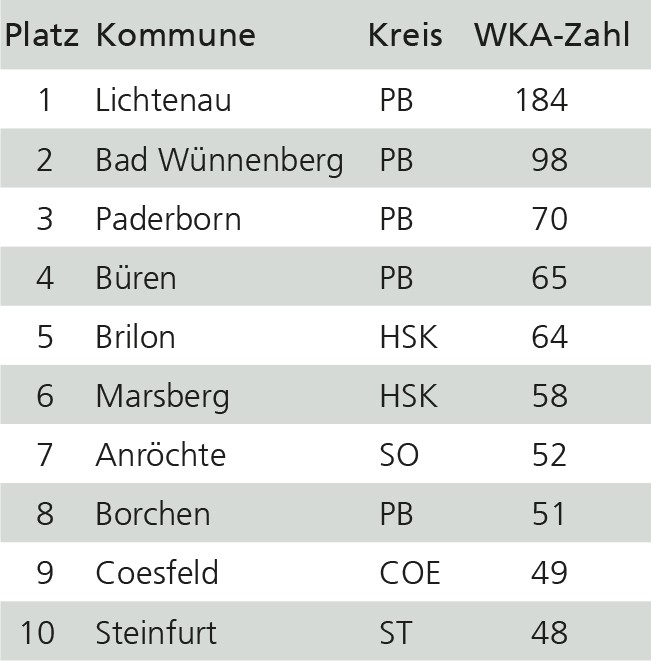 Tabelle der westfälischen Kommunen mit den meisten Windkraftanlagen im Jahr 2021