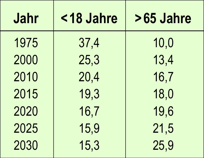 Bevölkerungsentwicklung in der Gemeinde Rosendahl