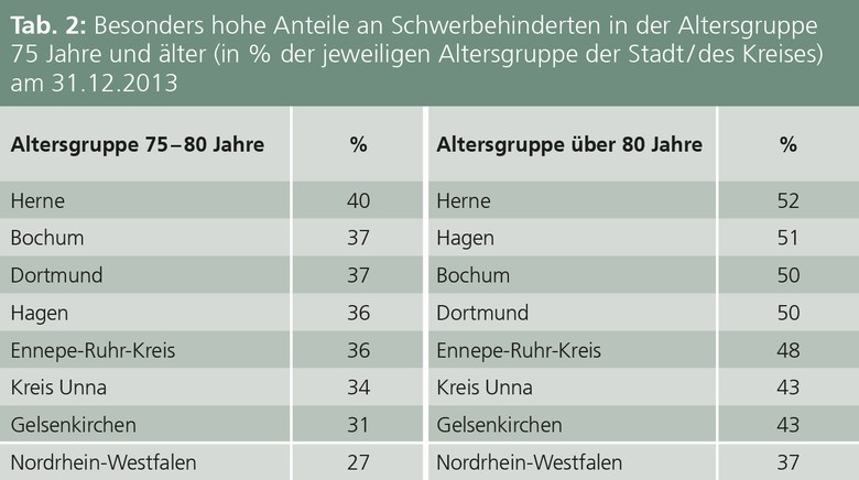 Besonders hohe Anteile an Schwerbehinderten in der Altersgruppe 75 Jahre und älter 2013