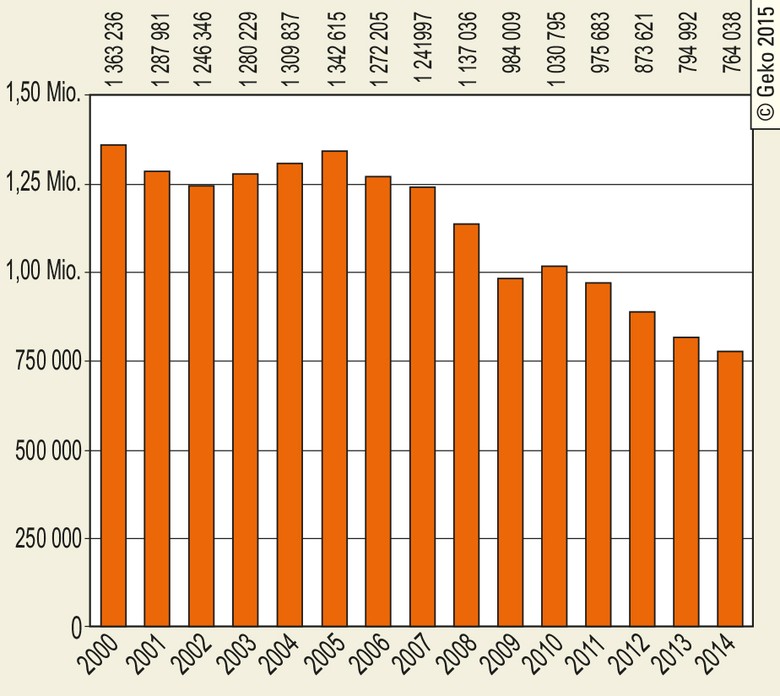 Entwicklung der Fluggastzahlen 2000 bis 2014 am PAD