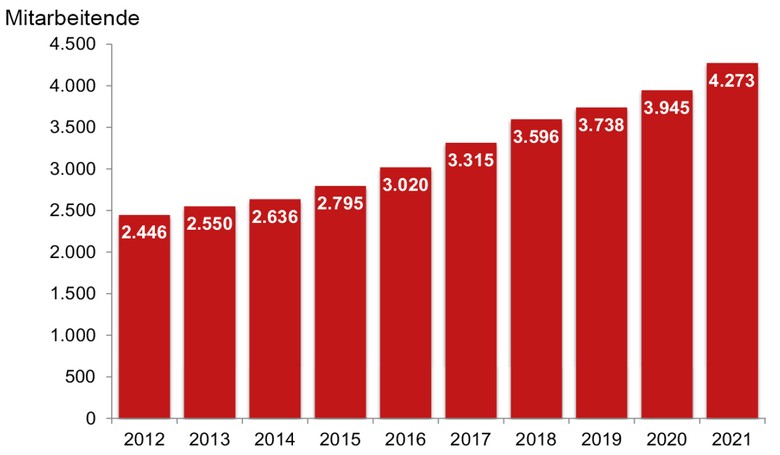 Grafik mit Zahlen der Mitarbeitenden bei nobilia 2012 bis 2021