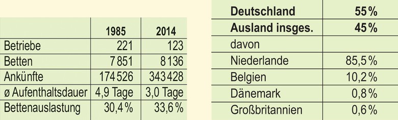 Fremdenverkehrsstatistik von Winterberg und Gästeübernachtungen in der Ferienwelt Winterberg