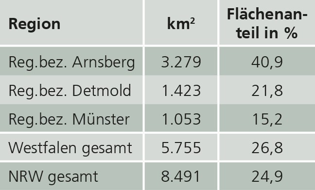 Waldflächen in ausgewählten Regionen (Stand: 01.01.2018)