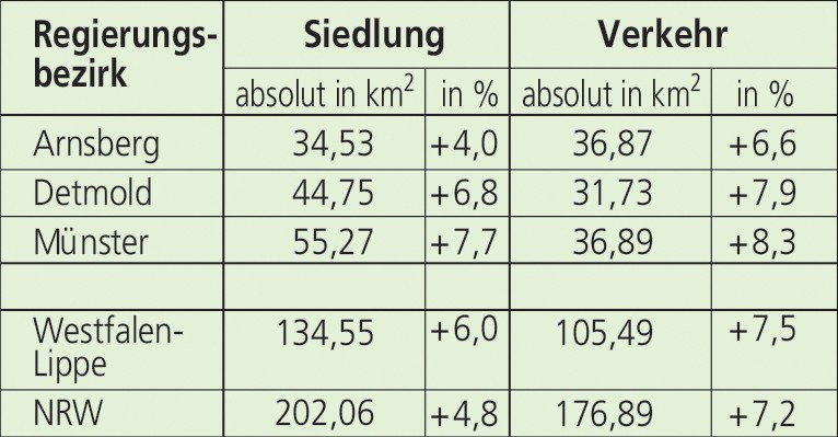 Veränderungen der Siedlungs- und Verkehrsflächen 2001 bis 2015