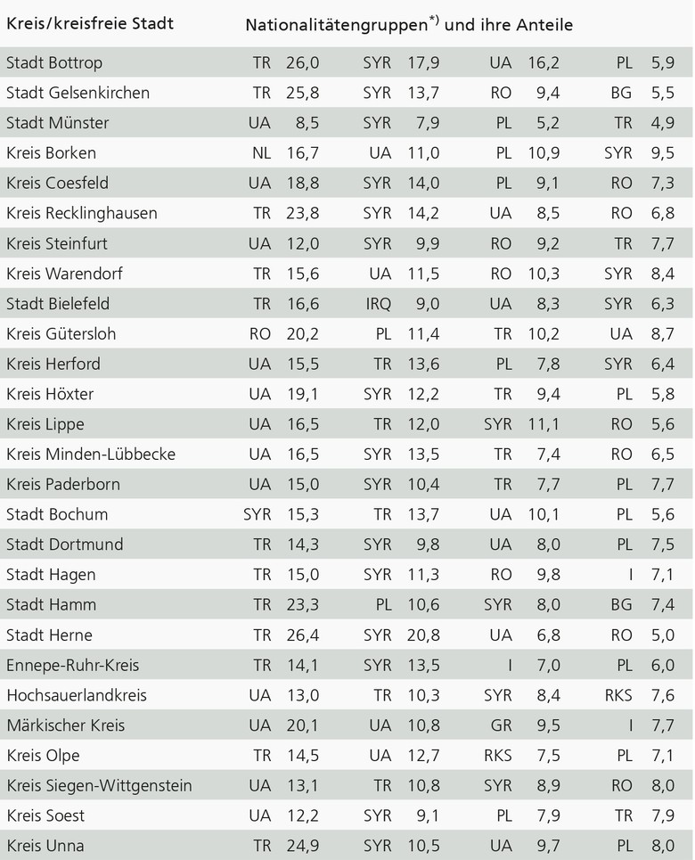 Tabelle mit den größten ausländischen Nationalitätengruppen in den Kreisen und kreisfreien Städten Westfalens am 31.12.2025, gemessen an ihren prozentualen Anteilen an der Gesamtzahl der dort lebenden ausländischen Bevölkerung