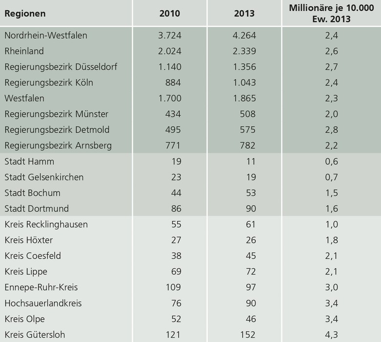Millionäre in ausgewählten Regionen NRWs 2010 und 2013