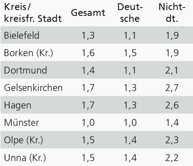Tabelle mit den Geburtenziffern aus dem Jahr 2023 von ausgewählten Kreisen und kreisfreien Städten Westfalens