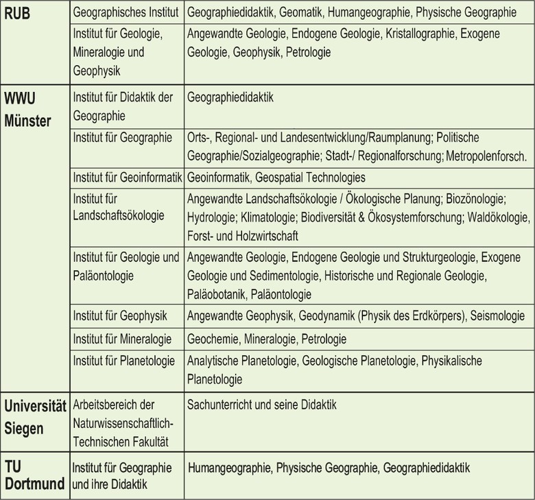 Arbeitsbereiche/-schwerpunkte der geographischen/geowissenschaftlichen Ausbildungs- und Forschungseinrichtungen in Westfalen