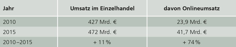 Umsätze im Einzel- und Onlinehandel in NRW 2010 bis 2015