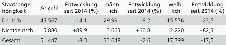Tabelle mit Zahlen zu neu abgeschlossenen Ausbildungsverträgen im Jahr 2024 in Westfalen (z.B. deutsch, nichtdeutsch, männlich, weiblich, im Vergleich zum Jahr 2014)