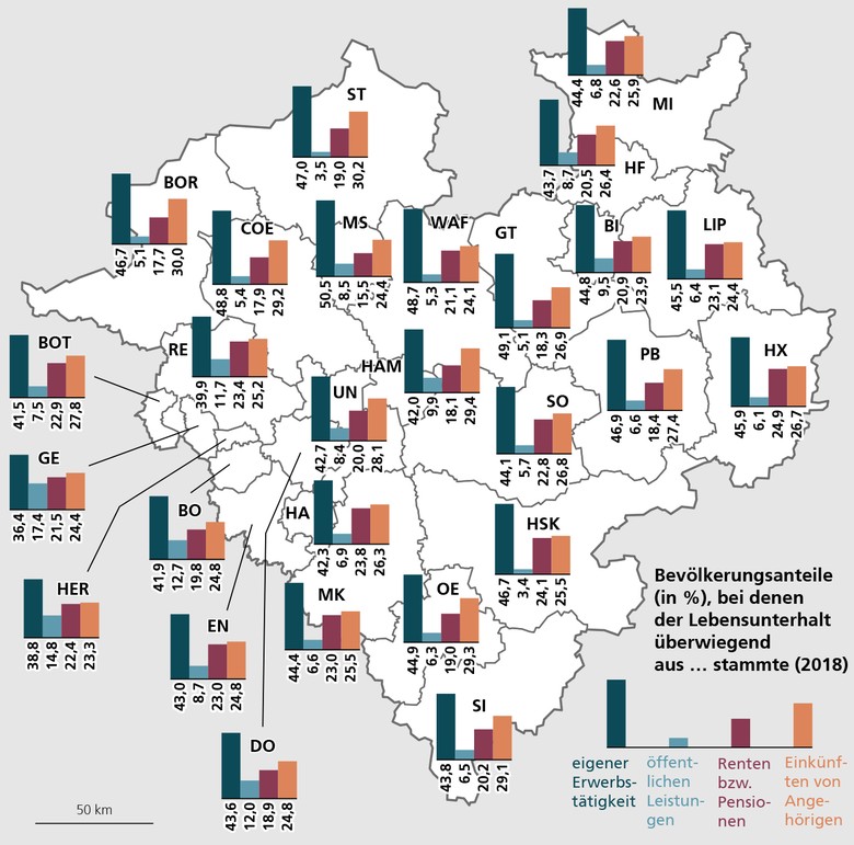 Bevölkerungsanteile, bei denen der Lebensunterhalt im Jahr 2018 jeweils überwiegend aus eigener Erwerbstätigkeit, öffentlichen Leistungen, Renten bzw. Pensionen oder Einkünften von Angehörigen stammte