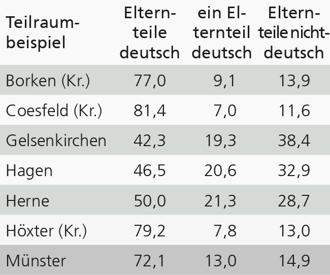 Tabelle mit dem prozentualen Anteil der Lebendgeborenen im Jahr 2025 nach Nationalität der Eltern in ausgewählten Kreisen und kreisfreien Städten Westfalens