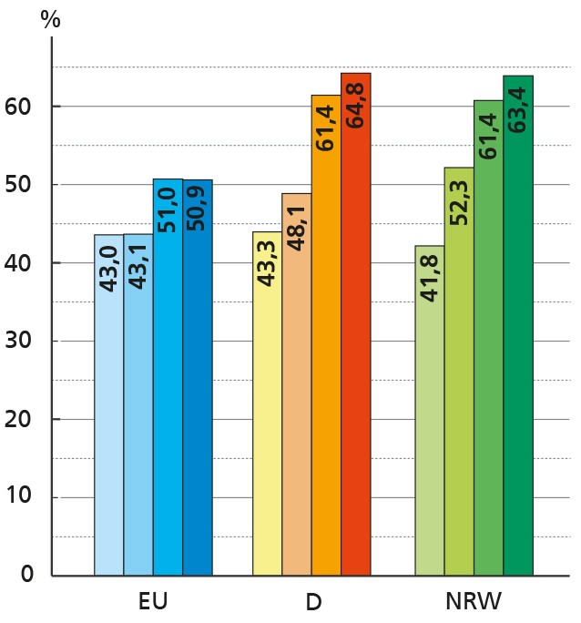 Diagramm mit den Wahlbeteiligungen in Europa, Deutschland und Nordrhein-Westfalen bei den Europawahlen von 2009 bis 2024