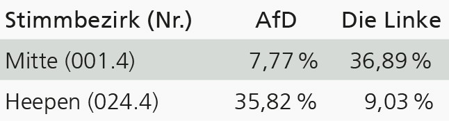 Tabelle mit Zweit­stimmenanteilen von AfD und Die Linke in zwei Bielefelder Stimmbezirken bei der Bundestagswahl 2025