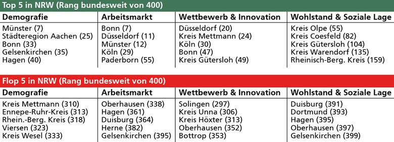 Abbildung mit den "Top 5"- und "Flop 5"-Regionen in NRW nach Kategorien