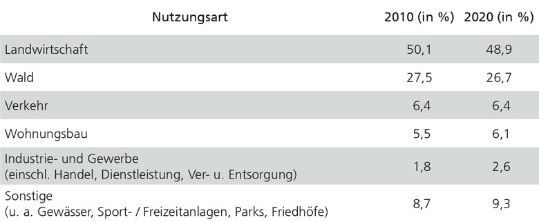 Tabelle mit den Anteilen der verschiedenen Flächennutzungsarten in Westfalen in den Jahren 2010 und 2020