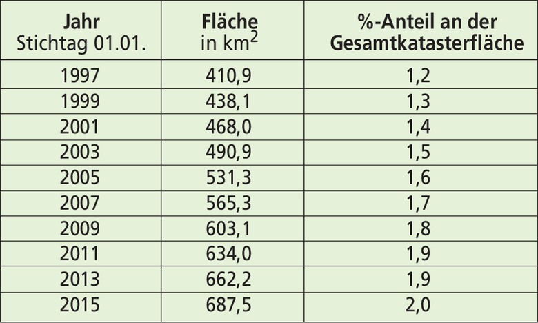 Zuwachs an Erholungsflächen in NRW 1997 bis 2015