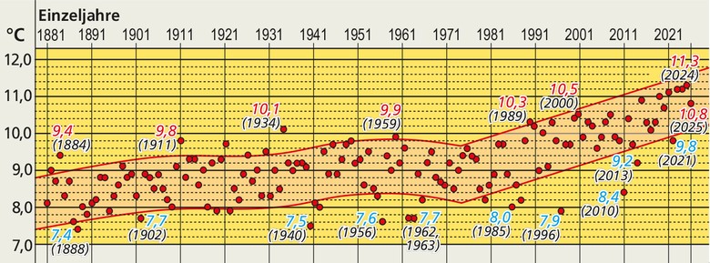 Diagramm mit den Durchschnittstemperaturen in Nordrhein-Westfalen in Einzeljahren seit 1881