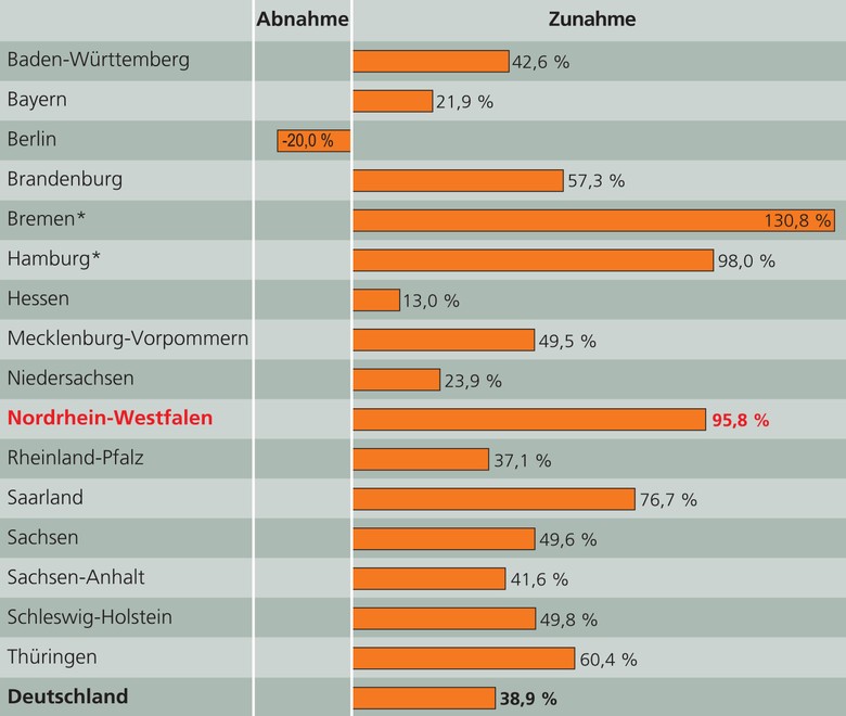 Entwicklung der Übernachtungszahlen auf Campingplätzen in Deutschland 2000 bis 2015