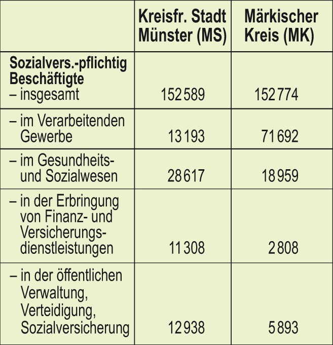 Sozialversicherungspflichtig Beschäftigte in Münster und im Märkischen Kreis 2013