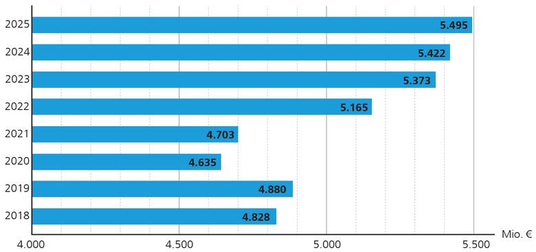 Diagramm mit den Umsätzen der GEA Group von 2018 bis 2025
