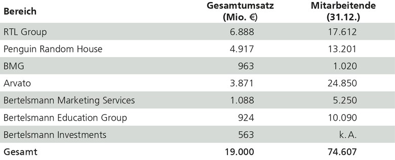 Tabelle mit wichtigen Kennzahlen des Bertelsmann-Konzerns im Jahr 2024