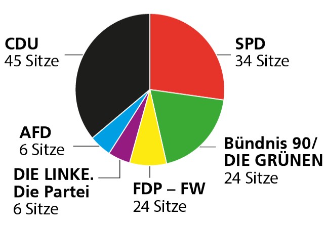 Die Sitzverteilung in der Landschaftsversammlung von 2020 bis 2025