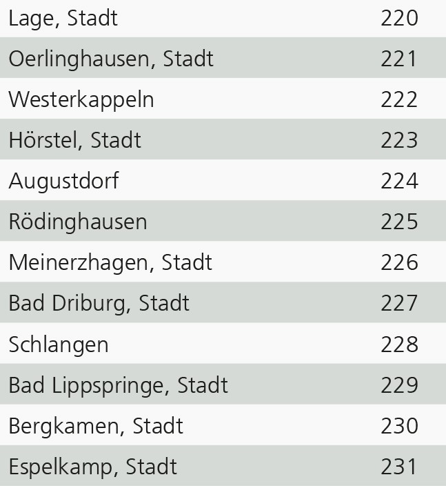 Tabelle mit den zwölf "schwächsten" Kommunen Westfalens im Dynamik-Ranking im Jahr 2025