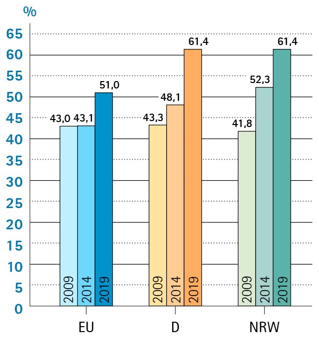 Europawahl 2009, 2014, 2019 – Wahlbeteiligung in EU, D, NRW
