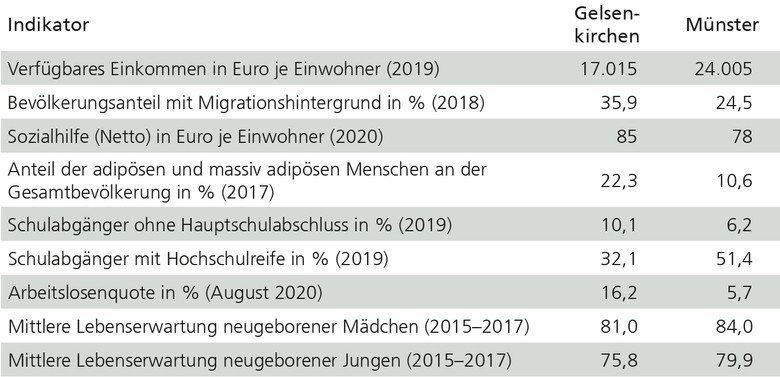 Tabelle mit sozioökonomischen Vergleichszahlen von Gelsenkirchen und Münster
