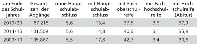 Tabelle mit Schulabgängen in Westfalen von allgemeinbildenden Schulen sowie erreichten Abschlüssen in Prozent