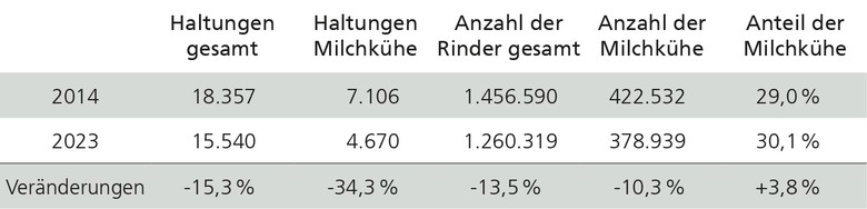 Tabelle mit Zahlen zur Rinderhaltung in Nordrhein-Westfalen im Vergleich der Jahre 2014 und 2023