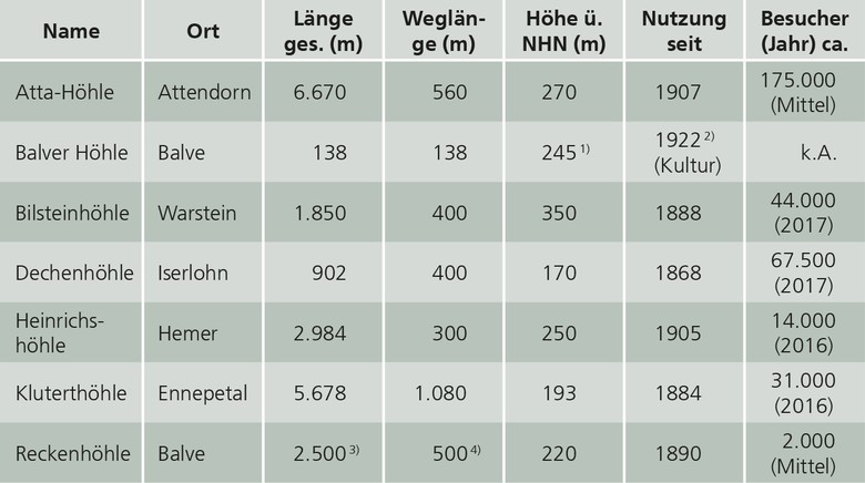 Steckbrief – Schauhöhlen in Westfalen