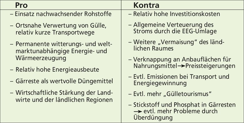 Biogas aus der Landwirtschaft: Pro und Kontra