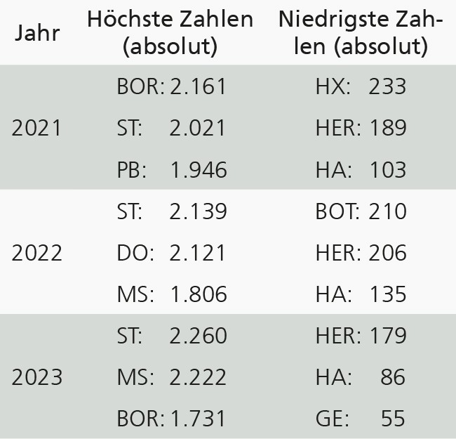 Tabelle mit den Kreisen und kreisfreien Städten West­falens mit den meisten bzw. wenigsten neu fertiggestellten Wohnungen von 2021 bis 2023