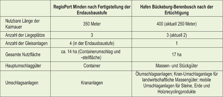 Technische Daten zum Endausbau des RegioPorts Minden und der Ertüchtigung des Hafens Bückeburg-Berenbusch