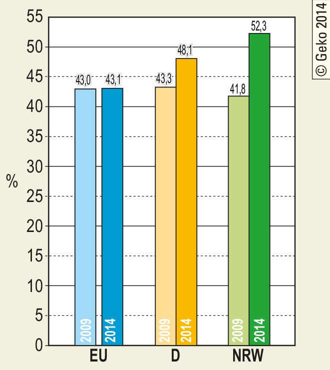 Wahlbeteiligung in EU, D, NRW