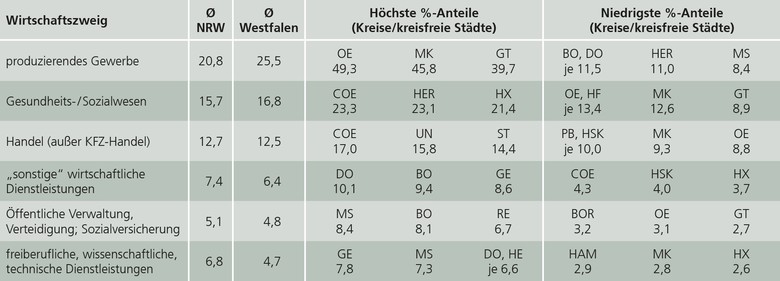 Die sechs Wirtschaftszweige mit den meisten Beschäftigten im Jahr 2015